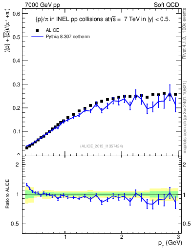 Plot of pbarp2pippim_pt in 7000 GeV pp collisions