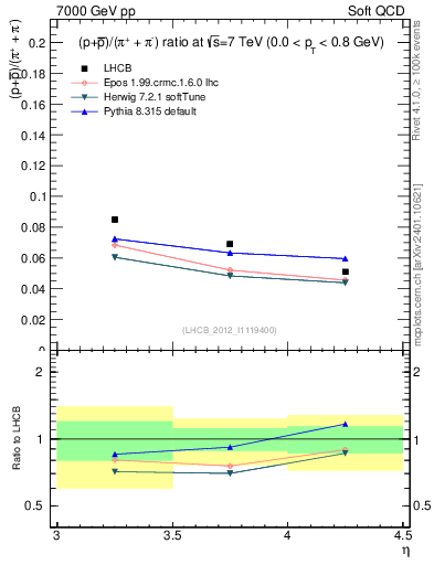 Plot of pbarp2pippim_y in 7000 GeV pp collisions