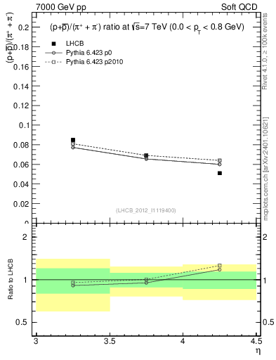 Plot of pbarp2pippim_y in 7000 GeV pp collisions