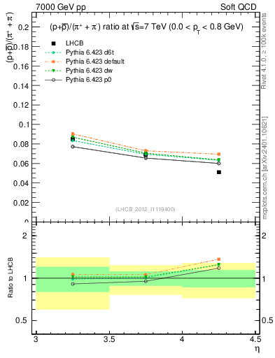 Plot of pbarp2pippim_y in 7000 GeV pp collisions