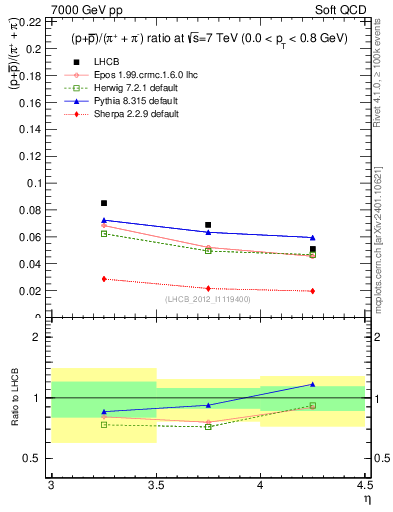 Plot of pbarp2pippim_y in 7000 GeV pp collisions