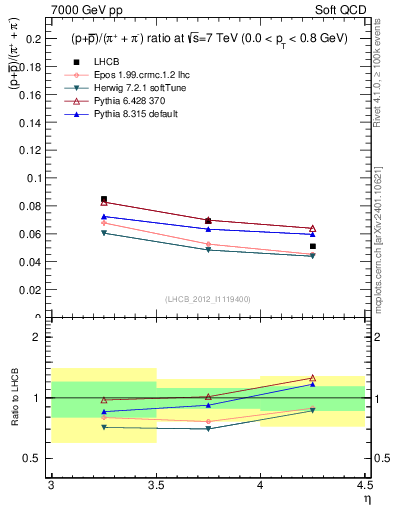 Plot of pbarp2pippim_y in 7000 GeV pp collisions
