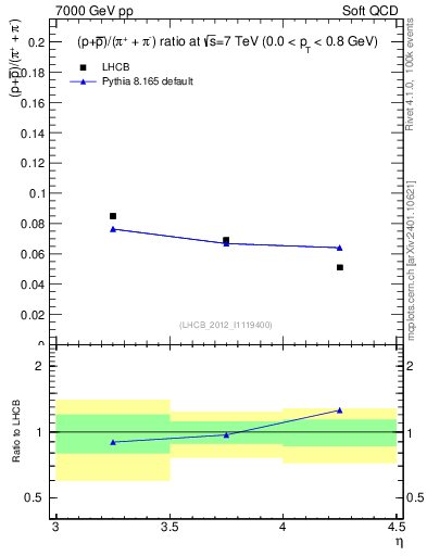 Plot of pbarp2pippim_y in 7000 GeV pp collisions