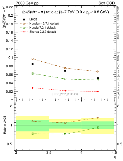 Plot of pbarp2pippim_y in 7000 GeV pp collisions