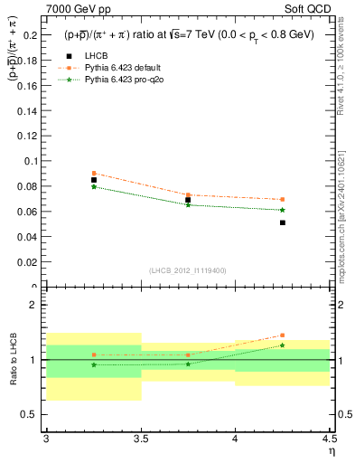 Plot of pbarp2pippim_y in 7000 GeV pp collisions