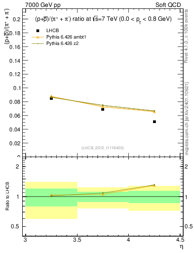 Plot of pbarp2pippim_y in 7000 GeV pp collisions