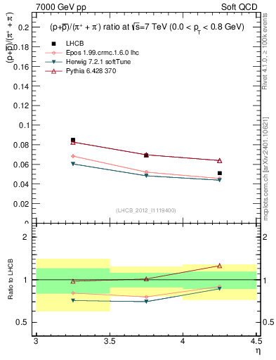 Plot of pbarp2pippim_y in 7000 GeV pp collisions