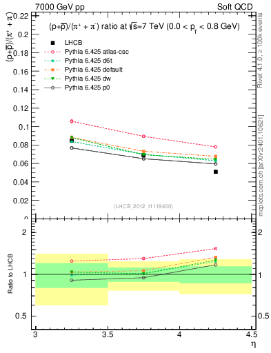 Plot of pbarp2pippim_y in 7000 GeV pp collisions