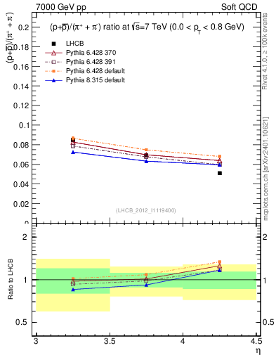 Plot of pbarp2pippim_y in 7000 GeV pp collisions