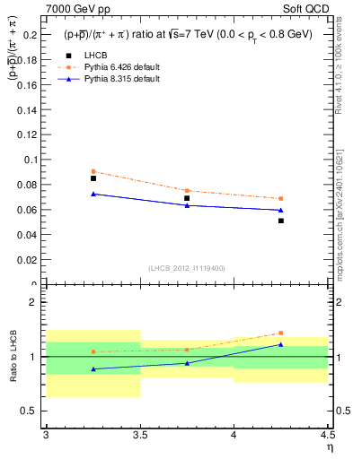 Plot of pbarp2pippim_y in 7000 GeV pp collisions