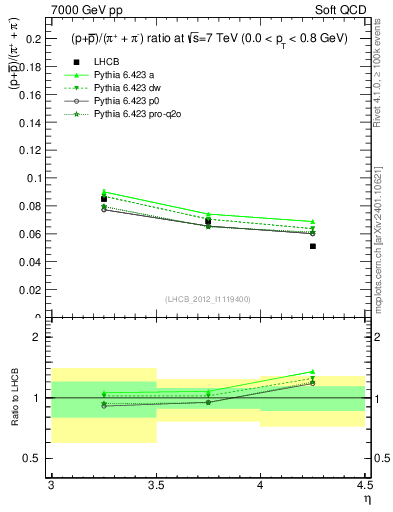 Plot of pbarp2pippim_y in 7000 GeV pp collisions