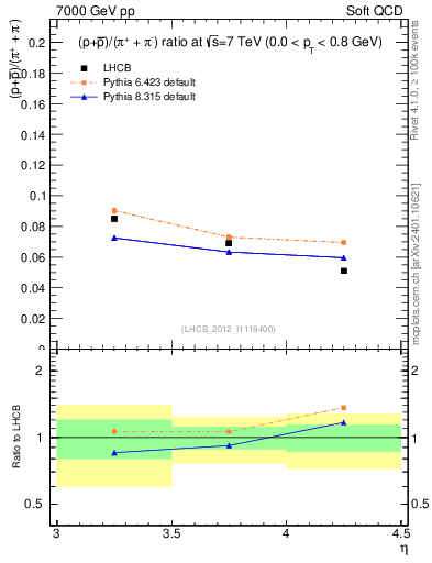 Plot of pbarp2pippim_y in 7000 GeV pp collisions