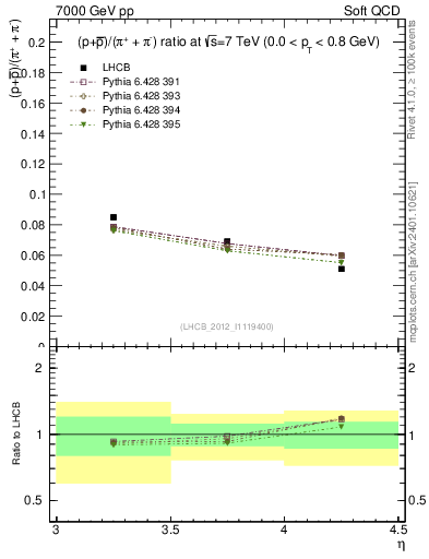 Plot of pbarp2pippim_y in 7000 GeV pp collisions