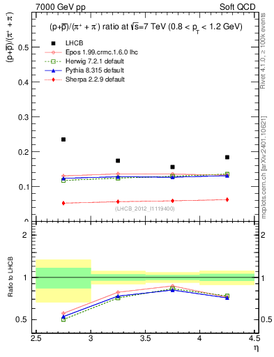 Plot of pbarp2pippim_y in 7000 GeV pp collisions