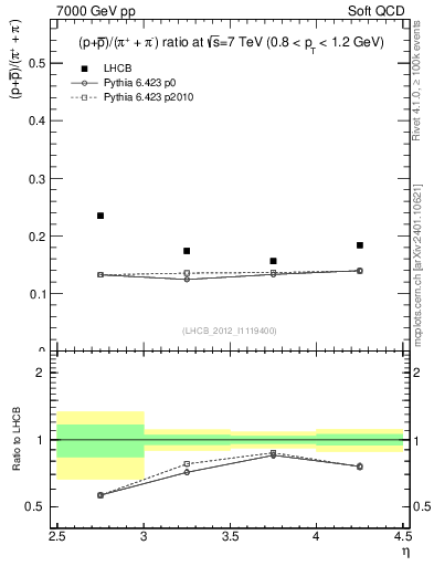 Plot of pbarp2pippim_y in 7000 GeV pp collisions