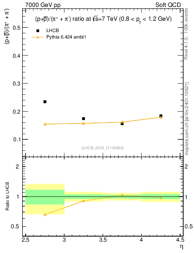 Plot of pbarp2pippim_y in 7000 GeV pp collisions