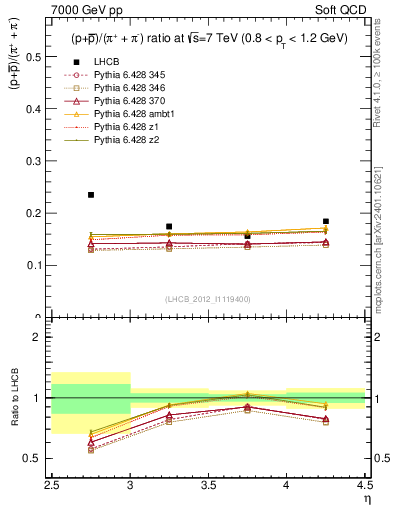 Plot of pbarp2pippim_y in 7000 GeV pp collisions