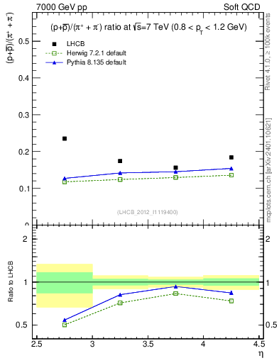 Plot of pbarp2pippim_y in 7000 GeV pp collisions