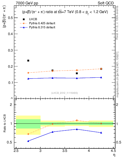 Plot of pbarp2pippim_y in 7000 GeV pp collisions