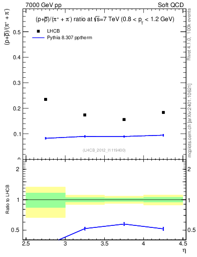 Plot of pbarp2pippim_y in 7000 GeV pp collisions