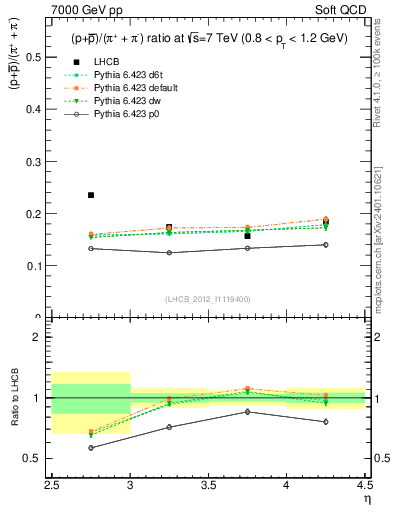 Plot of pbarp2pippim_y in 7000 GeV pp collisions