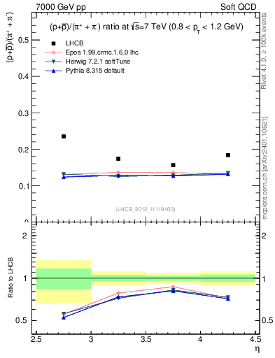 Plot of pbarp2pippim_y in 7000 GeV pp collisions