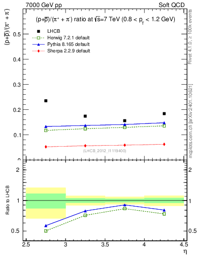 Plot of pbarp2pippim_y in 7000 GeV pp collisions