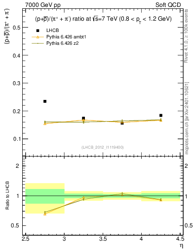 Plot of pbarp2pippim_y in 7000 GeV pp collisions