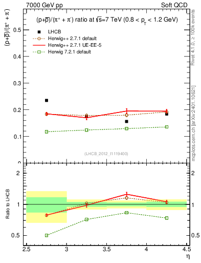 Plot of pbarp2pippim_y in 7000 GeV pp collisions