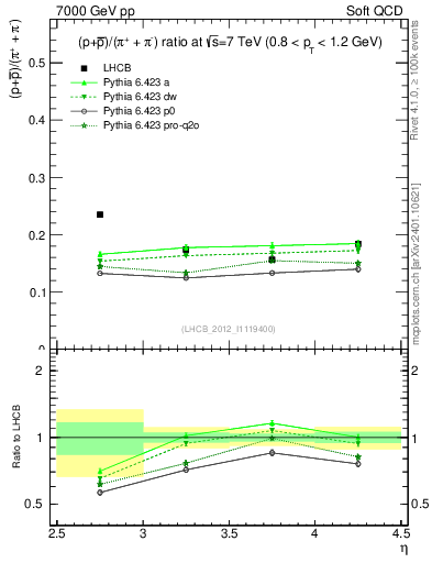 Plot of pbarp2pippim_y in 7000 GeV pp collisions