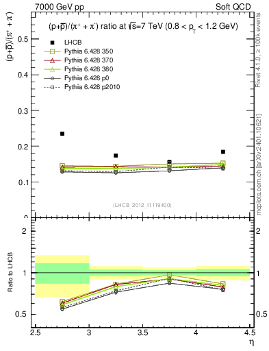 Plot of pbarp2pippim_y in 7000 GeV pp collisions