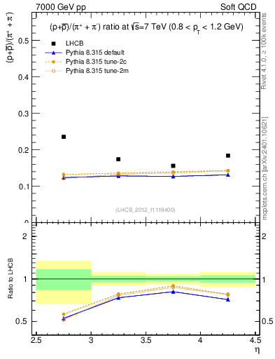 Plot of pbarp2pippim_y in 7000 GeV pp collisions