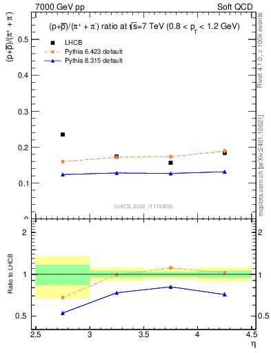 Plot of pbarp2pippim_y in 7000 GeV pp collisions