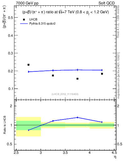 Plot of pbarp2pippim_y in 7000 GeV pp collisions