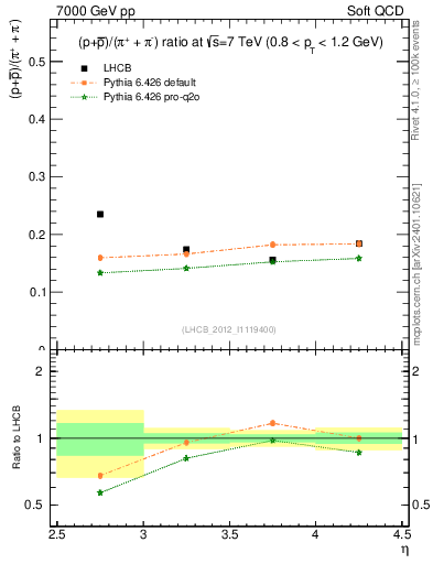 Plot of pbarp2pippim_y in 7000 GeV pp collisions