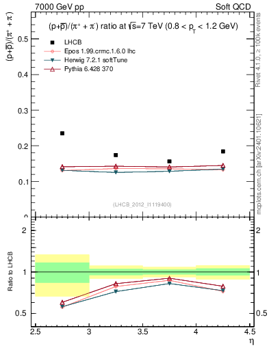 Plot of pbarp2pippim_y in 7000 GeV pp collisions
