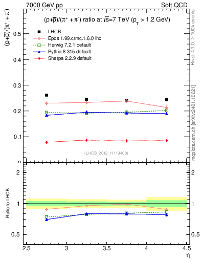 Plot of pbarp2pippim_y in 7000 GeV pp collisions