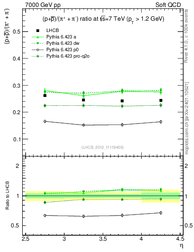 Plot of pbarp2pippim_y in 7000 GeV pp collisions