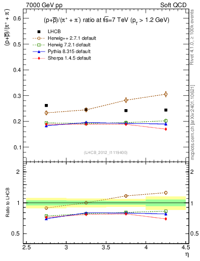 Plot of pbarp2pippim_y in 7000 GeV pp collisions