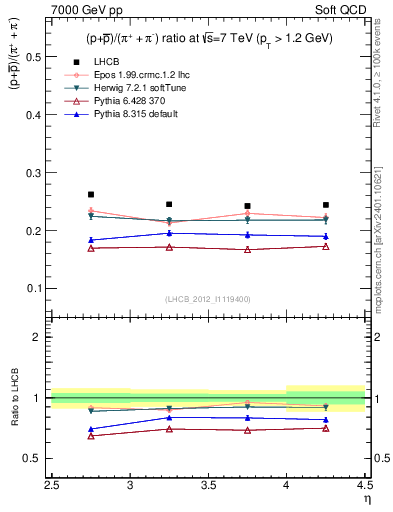 Plot of pbarp2pippim_y in 7000 GeV pp collisions