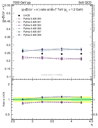 Plot of pbarp2pippim_y in 7000 GeV pp collisions