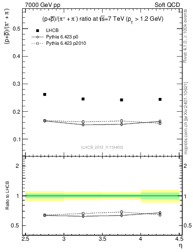 Plot of pbarp2pippim_y in 7000 GeV pp collisions