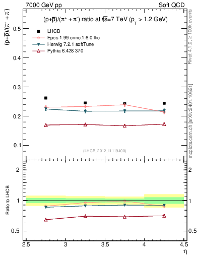Plot of pbarp2pippim_y in 7000 GeV pp collisions