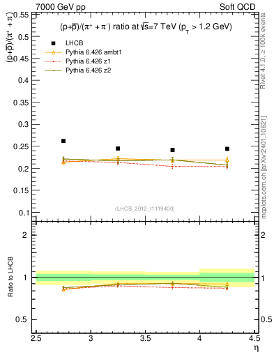 Plot of pbarp2pippim_y in 7000 GeV pp collisions