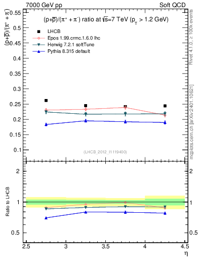 Plot of pbarp2pippim_y in 7000 GeV pp collisions