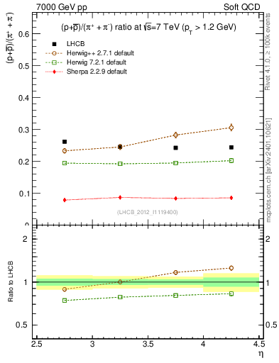 Plot of pbarp2pippim_y in 7000 GeV pp collisions