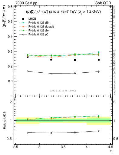 Plot of pbarp2pippim_y in 7000 GeV pp collisions