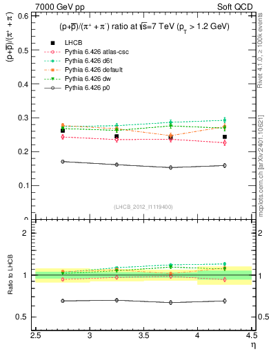 Plot of pbarp2pippim_y in 7000 GeV pp collisions