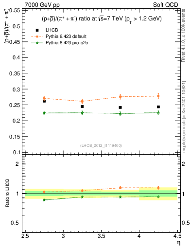 Plot of pbarp2pippim_y in 7000 GeV pp collisions