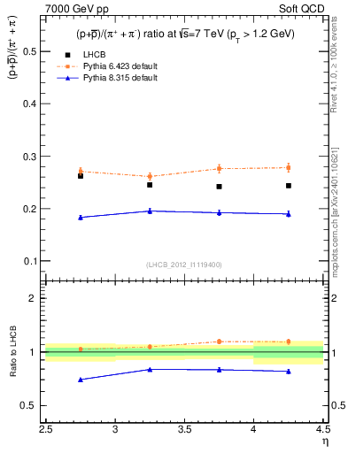 Plot of pbarp2pippim_y in 7000 GeV pp collisions